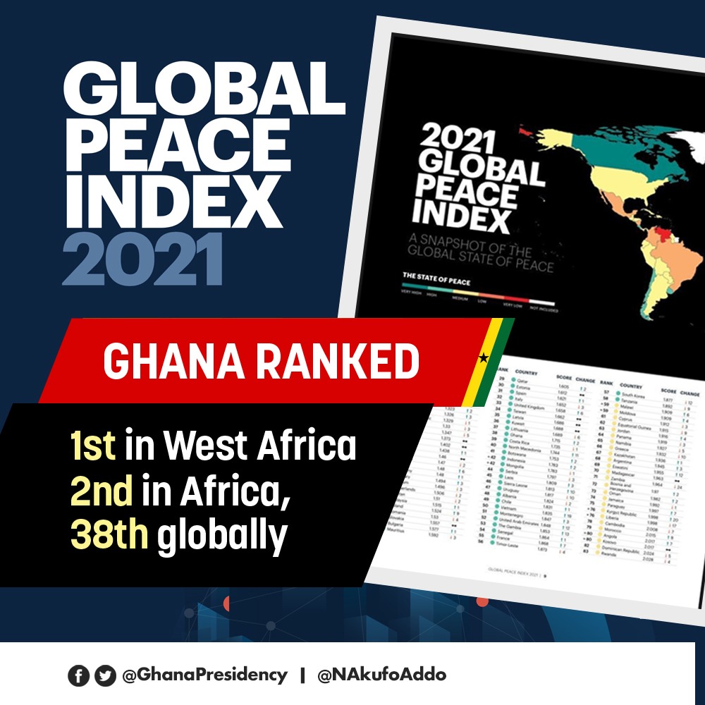 Akufo-Addo urges nation to keep peace as Ghana ranks 1st in West Africa
