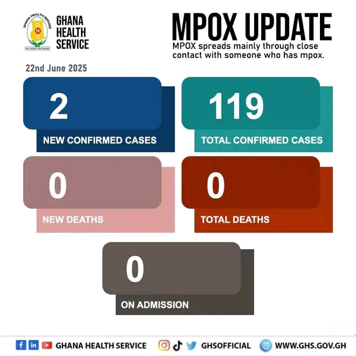 Mpox: Two new cases recorded, total now 119