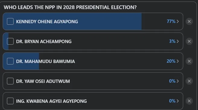 Angel TV polls on NPP presidential primary