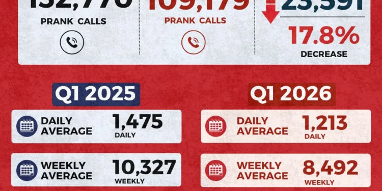 GNFS records 17.8% drop in prank calls, warns 1,213 daily hoaxes still block emergency lines