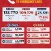GNFS records 17.8% drop in prank calls, warns 1,213 daily hoaxes still block emergency lines